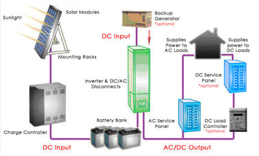 Πολύγλωσση όξινη μπαταρία μολύβδου συστημάτων 12V/12AH SMF οικιακής ηλιακής ενέργειας LCD