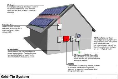 Ανθεκτικά κατοικημένα συστήματα ηλιακής ενέργειας, όλα σε ένα σύστημα εγχώριας ηλιακής ενέργειας