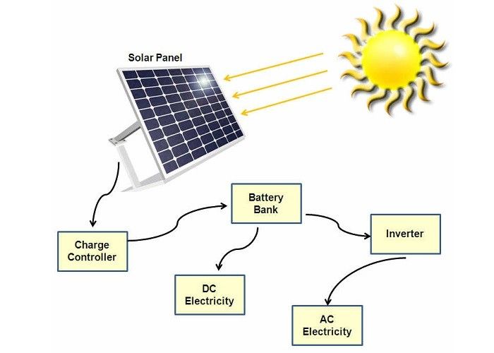 Φορητός φορτιστής ηλιακού πλαισίου 60 Watt για τα κατοικημένα συστήματα ηλιακής ενέργειας