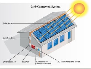 Ανώτατη αποδοτικότητα 96,60% πλήρες εγχώριο ηλιακό σύστημα χρόνος φόρτισης μπαταριών 8 - 10 ώρας